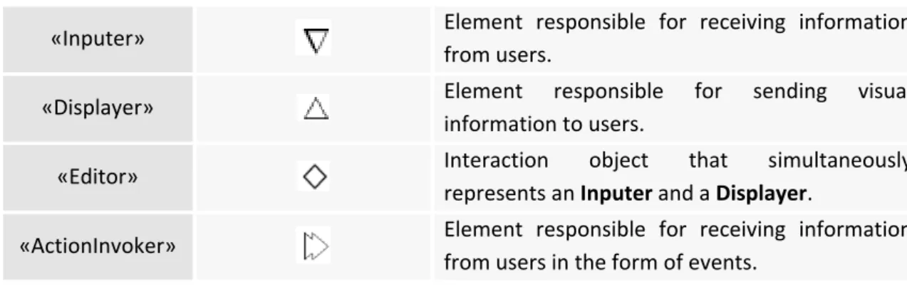 Table 2.1 – UMLi user interface diagram’ stereotypes 