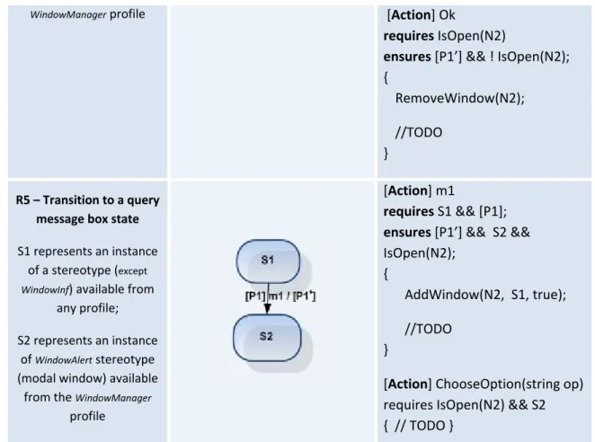 Table  3.1  –  Display  of  translation  rules  from  VAN4GUIM  notation  into  Spec#.  State  and  pre/post‐conditions are abbreviated after rule R1