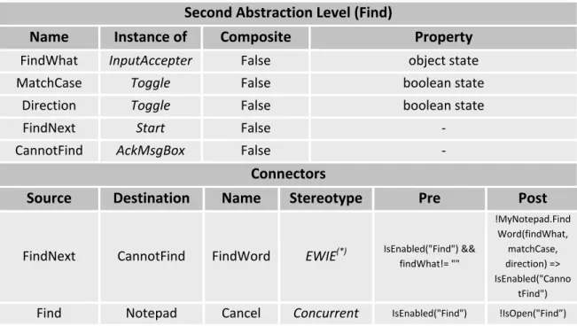 Table 4.2 – Second level of the notepad application’s navigation map regarding the Find  functionality. (*) the EWIE word refers to the element named EnablingWithInfoExchange from  VAN4GUIM CTT connectors’ profile.  Replace    Figure 4.4 – Second abstracti