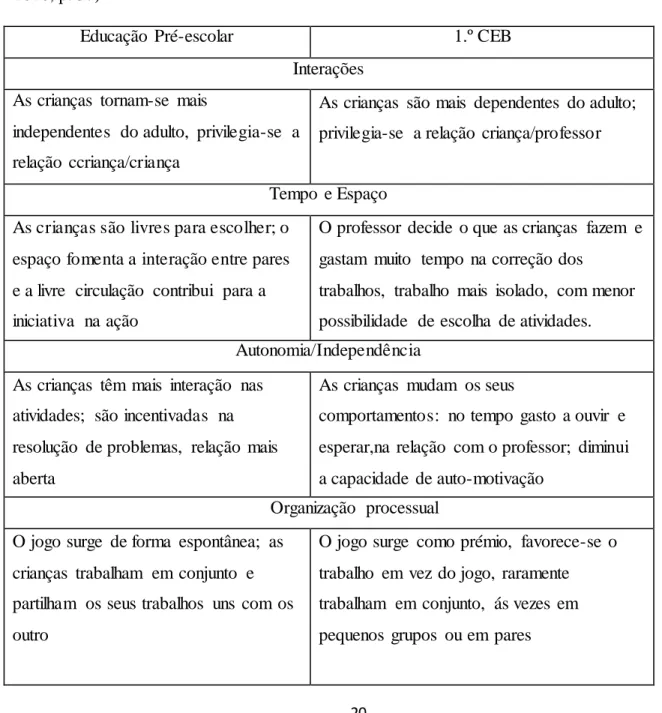 Tabela  1 - Educação  pré-escolar  versus  1.º CEB (fonte:  adapatado de Bravo,  2010, p