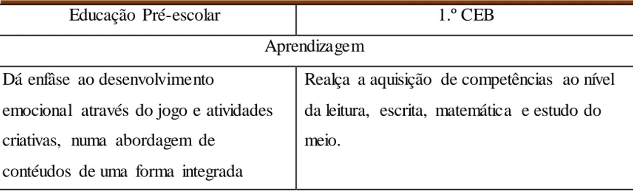 Tabela  2 - Comparação  das áreas de conteúdo  (adaptado de Serra, 2004, pp. 83-  84) 