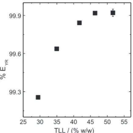 Fig. 4. Effect of anion of the salt forming ATPS on the YR partition behavior: (^) PEG 1500 + Na 2 SO 4 + H 2 O, ( b ) PEG 1500 + NaH 2 C 6 H 5 O 7 + H 2 O, (^) PEG 1500 + Na 2 C 4 H 4 O 6  2H 2 O + H 2 O