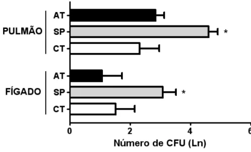 Figura  5.  Autotransplante  de  baço  restaura  a  resistência  de  camundongos  BALB/c  esplenectomizados  submetidos  à  infecção  por  S