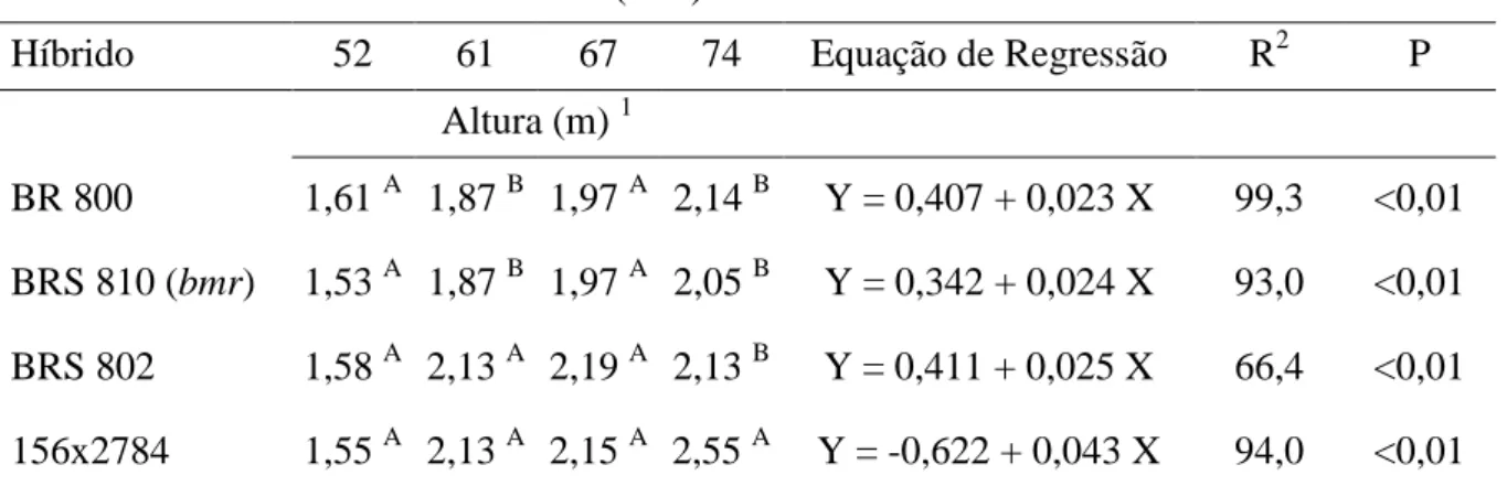 Tabela  2:  Altura  das  plantas  e  equações  de  regressão  com  seus  respectivos  coeficientes  de  determinação (R 2 ) e nível de significância (P) de quatro híbridos de sorgo com capim-sudão  cortados nas idades de 52, 61, 67 e 74 dias após o plantio