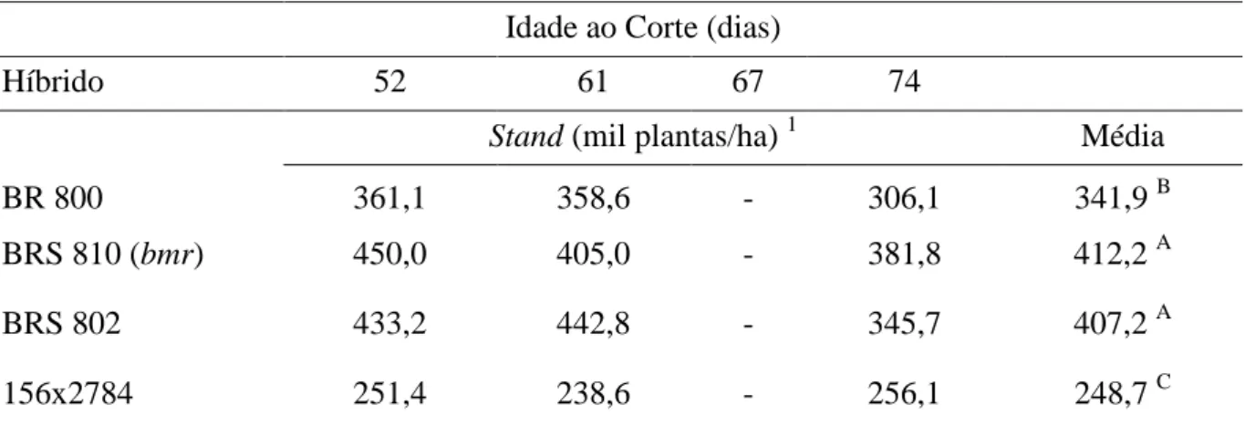 Tabela 3: Stand de plantas de quatro híbridos de sorgo com capim-sudão cortados nas idades  de 52, 61, 67 e 74 dias após o plantio 