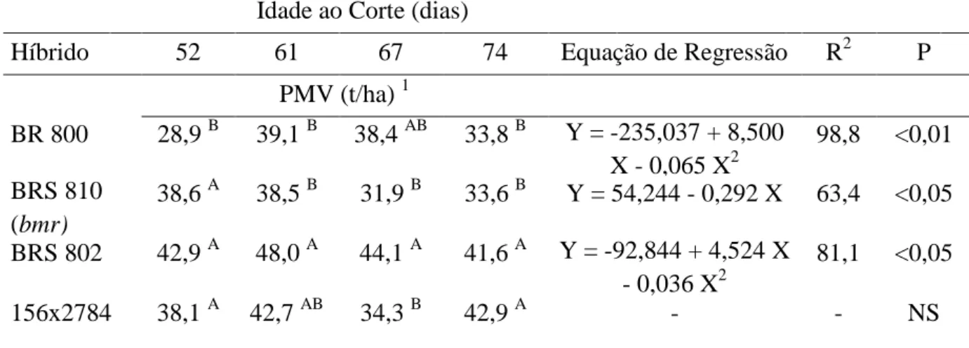 Tabela  4:  Produtividade  de  matéria  verde  (PMV)  e  equações  de  regressão  com  seus  respectivos  coeficientes  de determinação (R 2 ) e nível de significância (P) de quatro híbridos  de sorgo com capim-sudão cortados nas idades de 52, 61, 67 e 74 