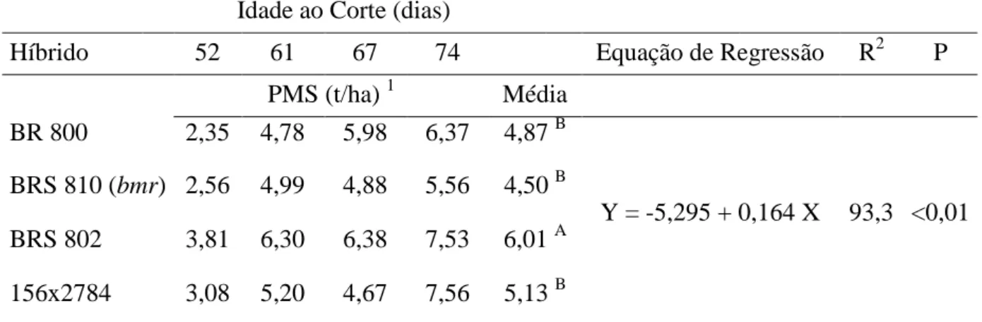 Tabela  5:  Produtividade  de  matéria  seca  (PMS)  e  equação  de  regressão  com  seu  respectivo  coeficiente de determinação (R 2 ) e nível de significância (P) de quatro híbridos de sorgo com  capim-sudão cortados nas idades de 52, 61, 67 e 74 dias a