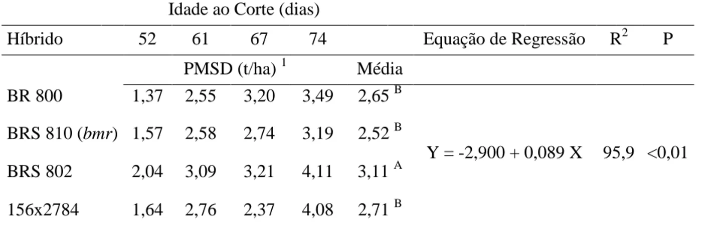 Tabela 6: Produtividade de matéria seca digestível (PMSD) e equações de regressão com seus  respectivos  coeficientes  de determinação (R 2 ) e nível de significância (P) de quatro híbridos  de sorgo com capim-sudão cortados nas idades de 52, 61, 67 e 74 d
