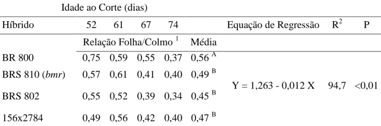 Tabela 7: Relação Folha/Colmo e equações de regressão com seus respectivos coeficientes de  determinação (R 2 ) e nível de significância (P) de quatro híbridos de sorgo com capim-sudão  cortados nas idades de 52, 61, 67 e 74 dias após o plantio 