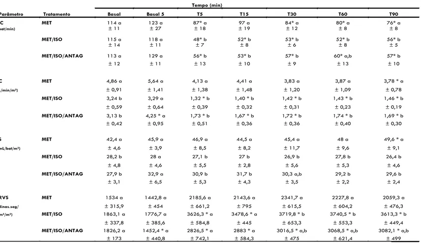 Tabela 1: Variação dos valores médios (± desvio padrão) de freqüência cardíaca (FC), índice cardíaco (IC), índice sistólico (IS) e índice de resistência  vascular sistêmica (IRVS) em resposta a administração de 1 mg/kg/IV de metadona (momento T 0 ) em 6 cã