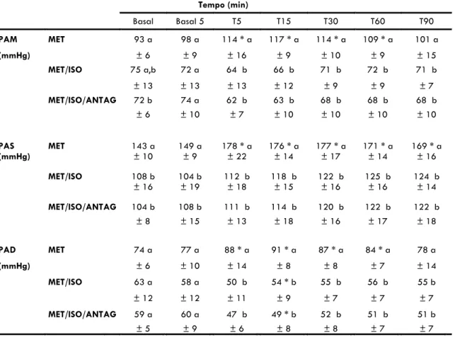 Tabela 2: Variação dos valores médios (± desvio padrão) de pressão arterial sistólica (PAS), pressão  arterial diastólica (PAD) e pressão arteial média (PAM) em resposta a administração de 1 mg/kg/IV de  metadona (momento T 0 ) em 6 cães conscientes (grupo