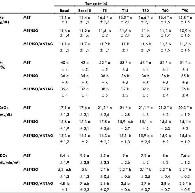 Tabela 4: Variação dos valores médios (± desvio padrão) de hemoglobina (Hb), hematócrito (Ht),  conteúdo arterial de oxigênio (CaO 2 ) e índice de transporte de oxigênio (IDO 2 ) em resposta a  administração de 1 mg/kg/IV de metadona (momento T 0 ) em 6 cã