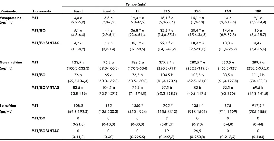 Tabela 6: Medianas e interquartis da concentração plasmática de vasopressina, norepinefrina e epinefrina em resposta a administração de 1 mg/kg/IV de  metadona (momento T 0 ) em 6 cães conscientes (grupo MET) ou anestesiados com isoflurano (grupos MET/ISO 