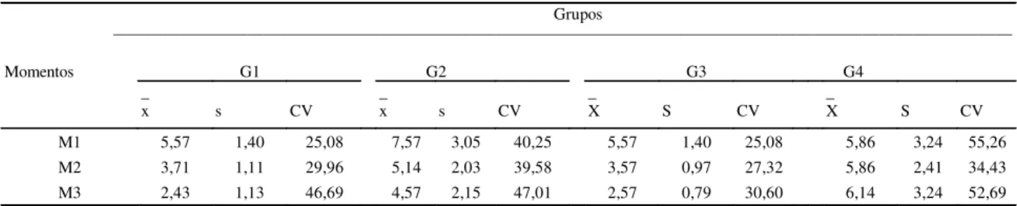 TABELA I – Média (X) desvio padrão (s) e coeficiente de variação (CV) da pressão na vela cava caudal (cmH 2 O), nos diferentes grupos, em cada momento