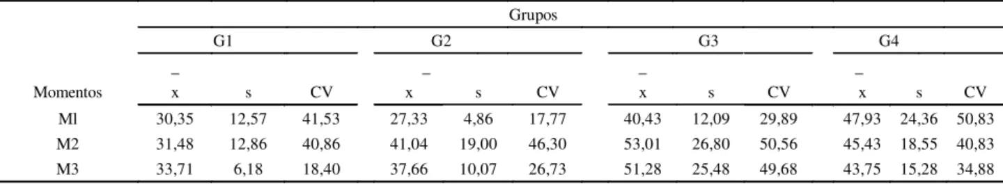 TABELA V - Média (X), desvio padrão (s) e coeficiente de variação (CV) do fluxo sangüíneo da veia porta (ml/min/kg), nos diferentes grupos, em cada momento