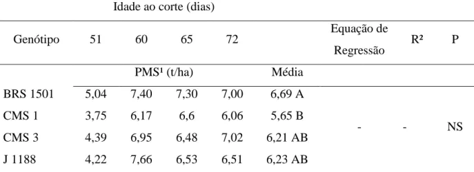 Tabela  05.  Produtividade  de  matéria  seca  (PMS),  em  toneladas  por  hectare,  e  equações  de  regressão em função da idade ao corte com seus respectivos coeficientes de determinação (R²)  e  nível  de  significância  (P)  de  quatro  genótipos  de 