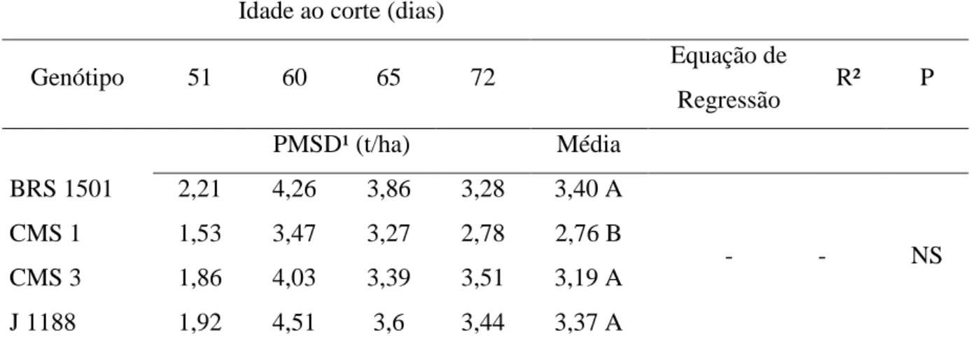 Tabela 06. Produção de matéria seca digestível (PMSD), em toneladas por hectare, e equações  de regressão em função da idade ao corte com seus respectivos coeficientes de determinação  (R²)  e  nível  de  significância  (P)  de  quatro  genótipos  de  milh