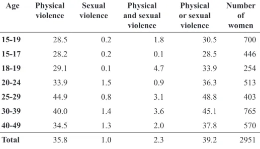 Table 1: Different forms of violence against women and young girls