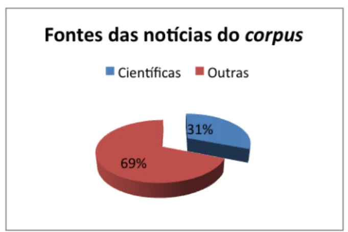 Gráfico 2: Gráfico que ilustra a proporção de fontes científicas no corpus  analisado