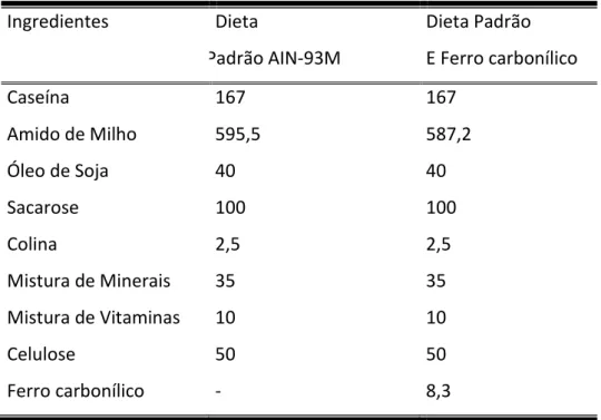 Tabela 1 - Dieta utilizada (g/1000g de dieta). 