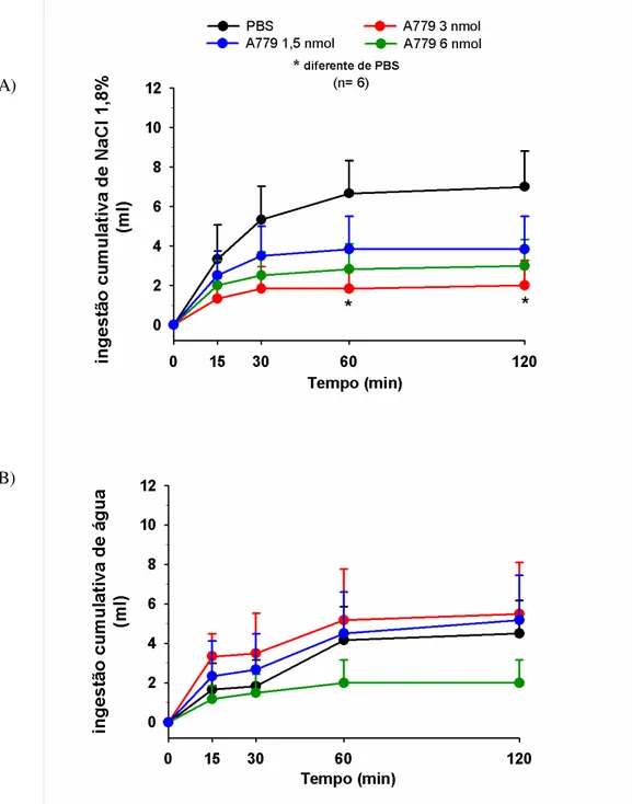 Figura 11: Ingestão cumulativa de A) NaCl 1,8% (mL) e B) água (mL) após a injeção  no VL de PBS (3 L) e A779 (1,5;3 e 6 nmol/3 L) em ratos submetidos a depleção de  sódio