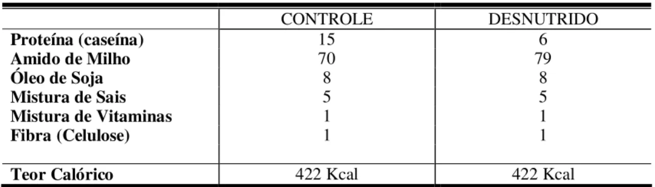 Tabela I – Composição das dietas (g/100g de ração) 