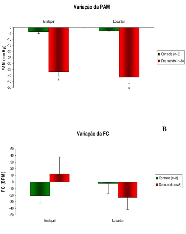 Figura 10 – Variação PAM e FC após injeção i.v. de Enalapril e Losartan nos grupos controle e desnutrido 