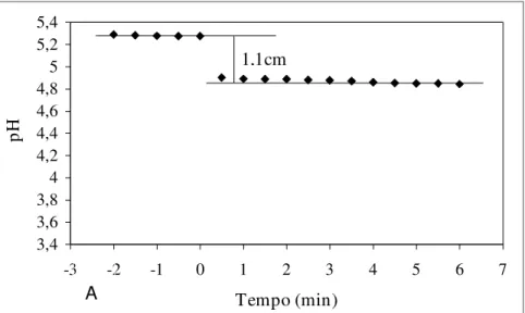 Figura 7 - Representação  gráfica de acidificação extracelular para o cálculo da taxa de  extrusão de prótons