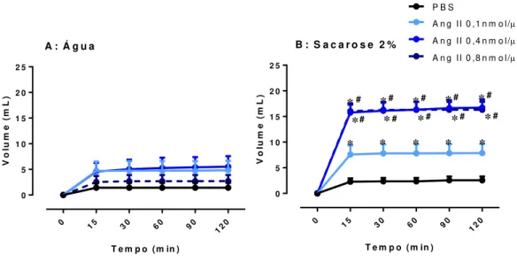 Figura  11:  Ingestão  cumulativa  de  água  (A)  e  sacarose  2  %  (B)  pelo  grupo  não  habituado  após  a  microinjeção  de  PBS  ou  Ang  II  0,1;  0,4  e  0,8  nmol/μL