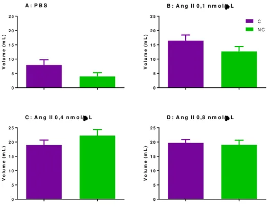 Figura  15:  Comparação  entre  o  volume  total  (água  +  sacarose  2%)  cumulativo  ingerido  pelo  grupo  habituado  (H)  e  pelo  grupo  não  habituado  (NH)  após  microinjeção  no  VL  de  A:  PBS;  B:  Ang  II  0,1nmol/μL; C: Ang II 0,4 nmol/μL