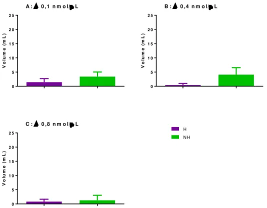 Figura 16 : Δ da ingestão cumulativa de água nos grupos  habituados (H) e não habituados (NH) após  microinjeção no VL de A: Ang II 0,1nmol/μL; B: Ang II 0,4 nmol/μL; C: Ang II 0,8nmol/μL  ao final de 