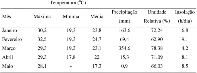 Tabela  1.  Dados  climáticos  médios,  na  região  de  Sete  Lagoas-MG,  no  período  de  Janeiro  a  Maio de 2011 