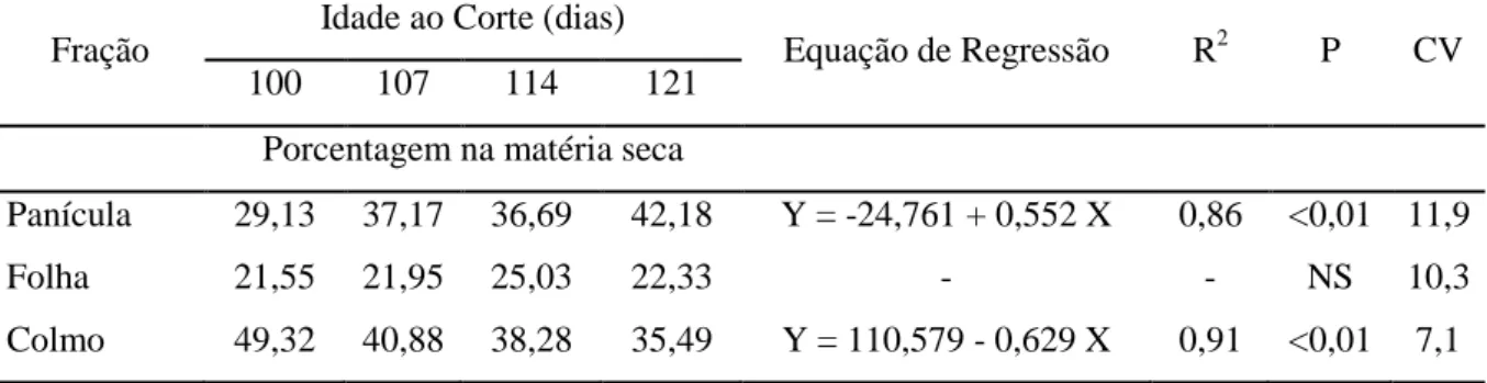 Tabela  4.  Porcentagem  de  panícula,  folha  e  colmo  na  matéria  seca  e  equações  de  regressão  com  seus  respectivos  coeficientes  de  determinação  (R 2 ),  nível  de  significância  (P)  e  coeficiente  de  variação  (CV)  das  frações  do  hí