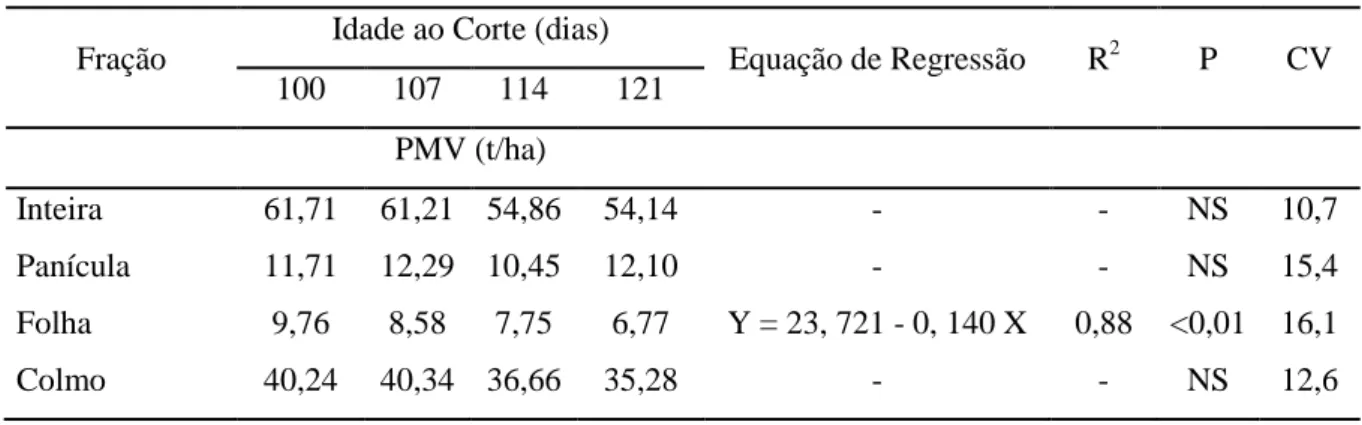 Tabela  5.  Produção  de  matéria  verde  (PMV)  e  equações  de  regressão  com  seus  respectivos  coeficientes  de  determinação  (R 2 ),  nível  de  significância  (P)  e  coeficiente  de  variação  (CV)  das frações do híbrido de sorgo BRS 610 aos 100