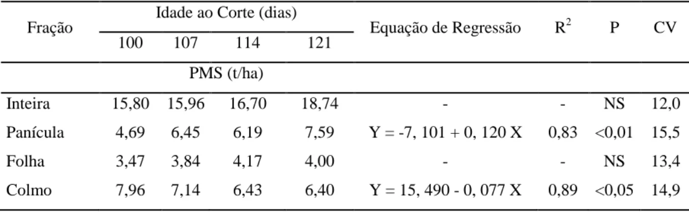 Tabela  6.  Produção  de  matéria  seca  (PMS)  e  equações  de  regressão  com  seus  respectivos  coeficientes  de  determinação  (R 2 ),  nível  de  significância  (P)  e  coeficiente  de  variação  (CV)  das frações do híbrido de sorgo BRS 610 aos 100,