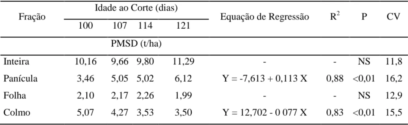 Tabela  7.  Produção  de  matéria  seca  digestível  (PMSD)  e  equações  de  regressão  com  seus  respectivos  coeficientes  de  determinação  (R 2 ),  nível  de  significância  (P)  e  coeficiente  de  variação (CV) das frações do híbrido de sorgo BRS 6