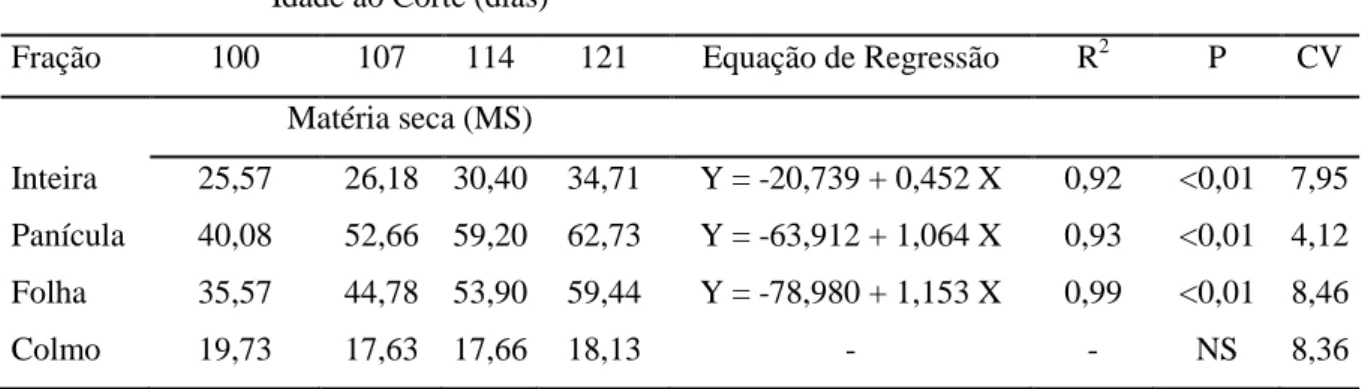 Tabela  8.  Teores  de  matéria  seca  (MS)  em  porcentagem  da  matéria  natural  e  equações  de  regressão com seus respectivos coeficientes de determinação (R 2 ), nível de significância (P) e  coeficiente  de  variação  (CV)  das  frações  do  híbrid