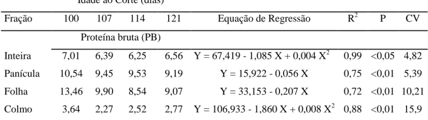 Tabela  9.  Teores  de  proteína  bruta  (PB)  em  porcentagem  da  matéria  seca  e  equações  de  regressão com seus respectivos coeficientes de determinação (R 2 ), nível de significância (P) e  coeficiente  de  variação  (CV)  das  frações  do  híbrido