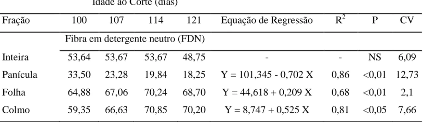 Tabela  10.  Teores  de  fibra  em  detergente  neutro  (FDN)  em  porcentagem  da  matéria  seca  e  equações  de  regressão  com  seus  respectivos  coeficientes  de  determinação  (R 2 ),  nível  de  significância  (P)  e  coeficiente  de  variação  (CV