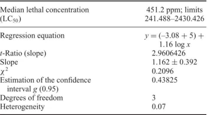 Table 4. Results of the probit analysis of bioassay 3. Median lethal concentration