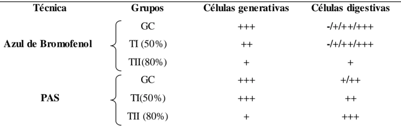 Tabela 1: Resultados da marcação histoquímica nas células do intestino de fêmeas de Rhipicephalus sanguineus  alimentadas por 48 horas em hospedeiros tratados com sela mectina