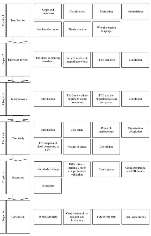 Figure 4 - Thesis structure 