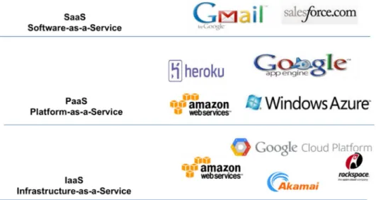 Figure 6 - The cloud computing service models 