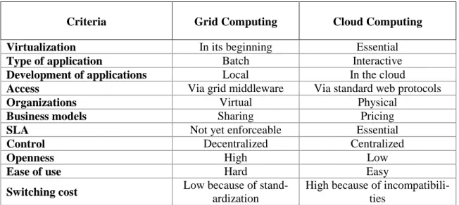 Table 5 - Grid vs. Cloud computing (adapted from (Weinhardt et al., 2009)) 