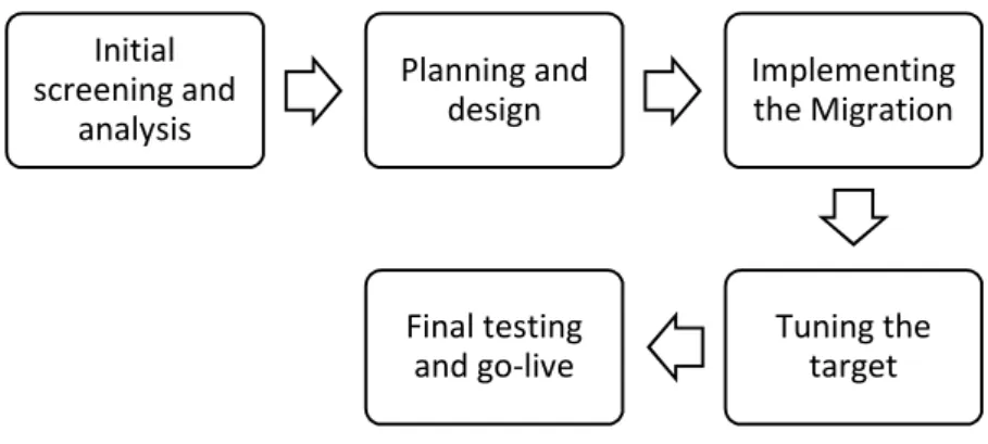 Figure 12 - Workload migration techniques and approaches (taken from (Banerjee, 2012)) 
