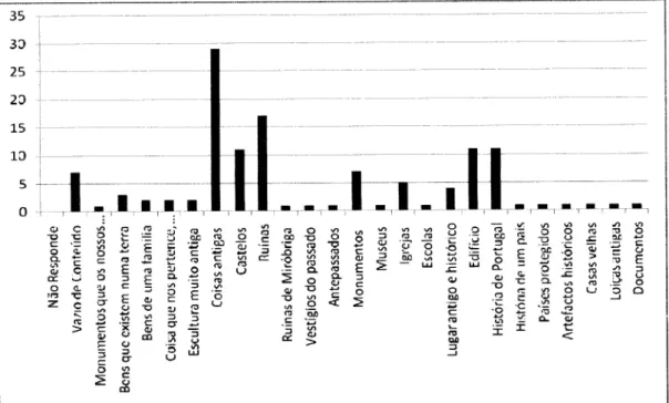 Gráfico  1-  O que  épara  ti  o  Património?