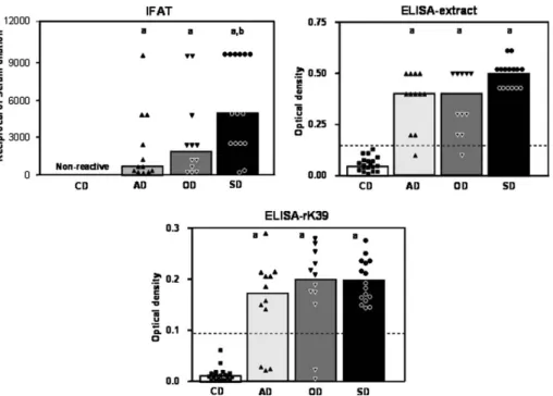 Fig. 1. Reactivity of Total IgG in serum from CVL infected dogs. IFAT results are shown as scattering of individual values and mean serum dilution.