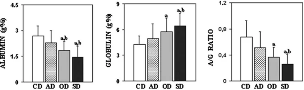 Fig. 3. Evaluation of biochemical parameters of naturally infected and non-infected dogs