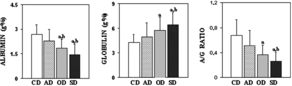 Fig. 3. Evaluation of biochemical parameters of naturally infected and non-infected dogs