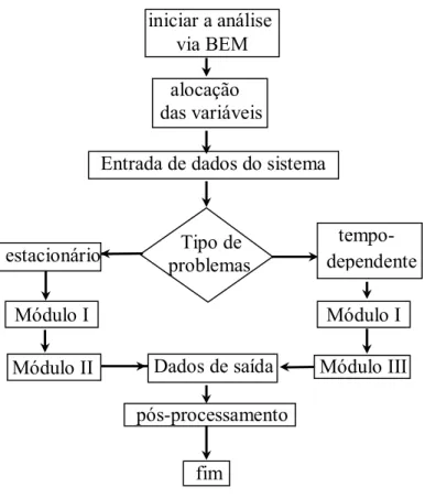 Figura 2.3. Fluxograma do programa MEC proposto. 